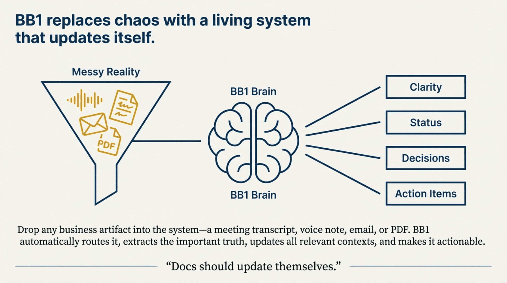 Introducing BizBrain OS - Slide 3