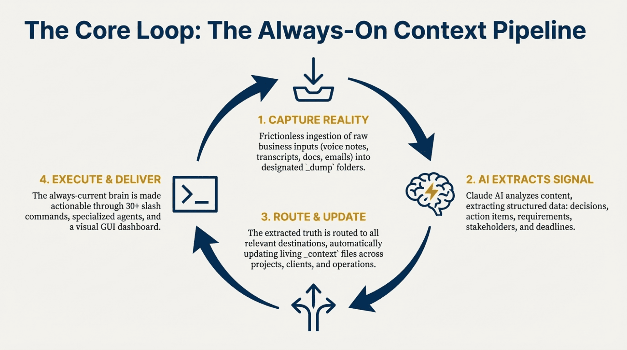 Introducing BizBrain OS - Slide 4