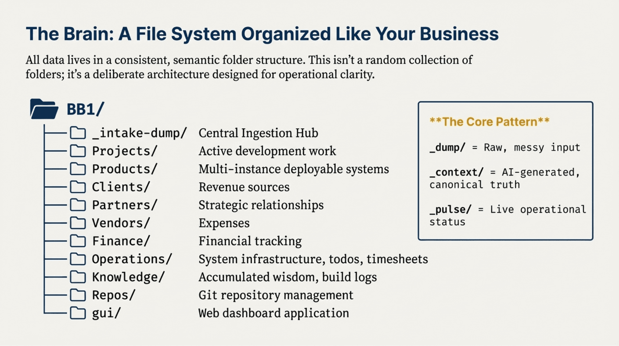 Introducing BizBrain OS - Slide 6