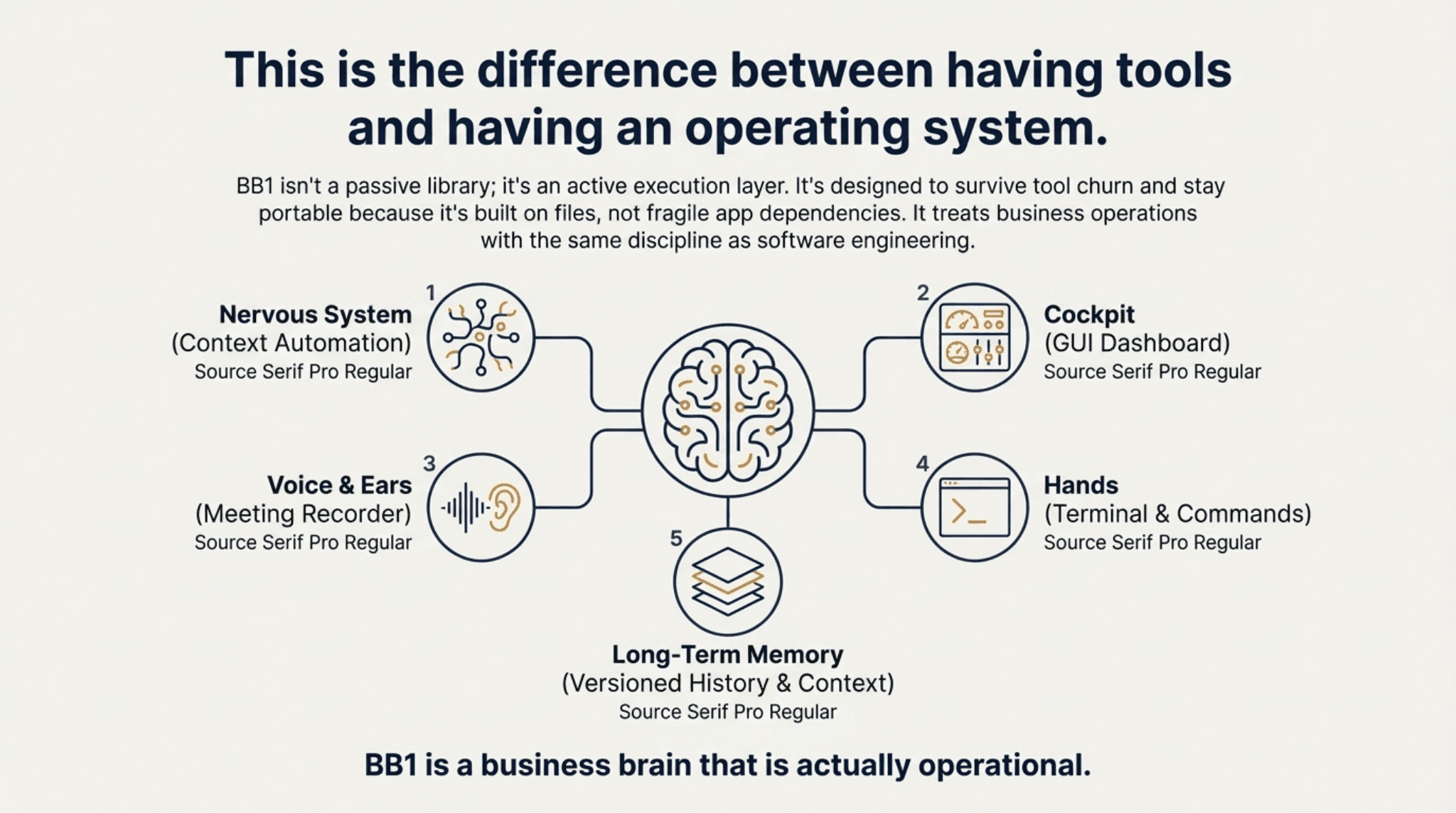 Introducing BizBrain OS - Slide 15